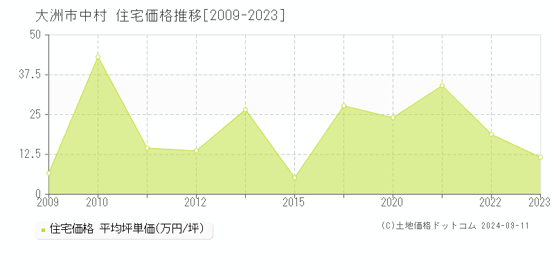 中村(大洲市)の住宅価格推移グラフ(坪単価)[2009-2023年]