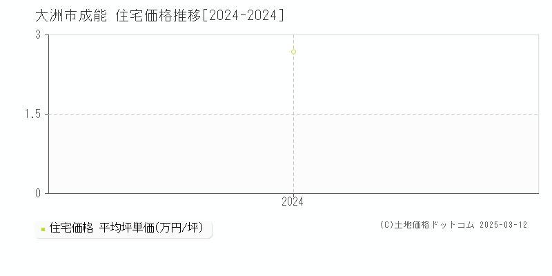 成能(大洲市)の住宅価格推移グラフ(坪単価)[2024-2024年]