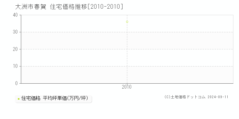 春賀(大洲市)の住宅価格推移グラフ(坪単価)[2010-2010年]