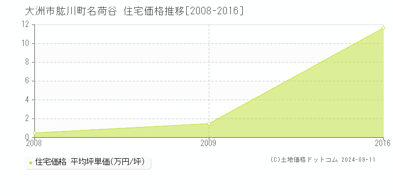 肱川町名荷谷(大洲市)の住宅価格推移グラフ(坪単価)[2008-2016年]