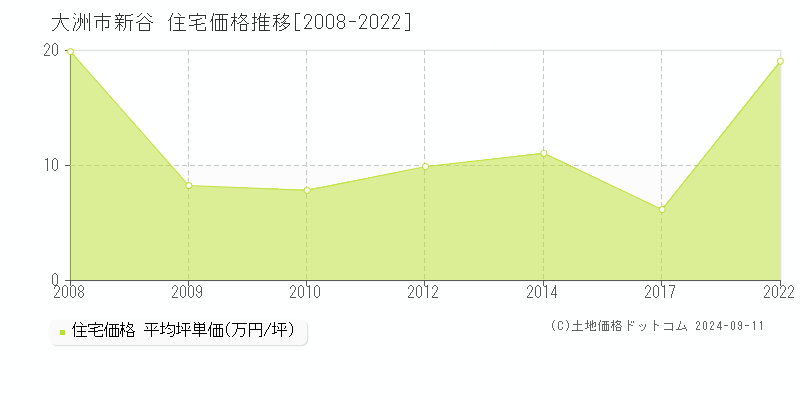 新谷(大洲市)の住宅価格推移グラフ(坪単価)[2008-2022年]