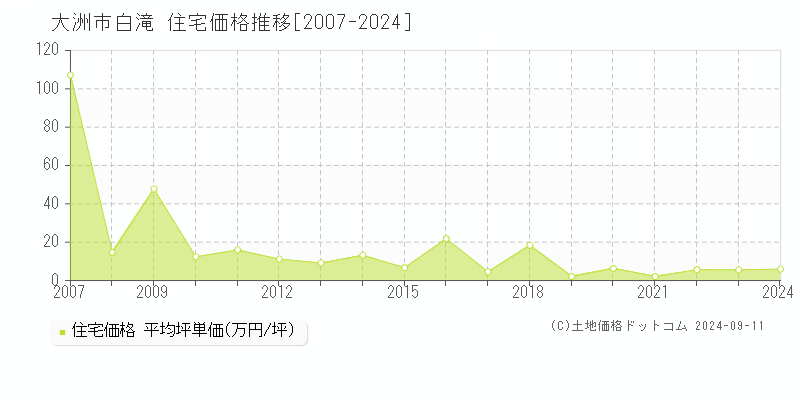 白滝(大洲市)の住宅価格推移グラフ(坪単価)