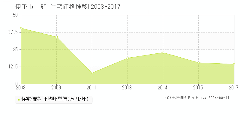 上野(伊予市)の住宅価格推移グラフ(坪単価)[2008-2017年]