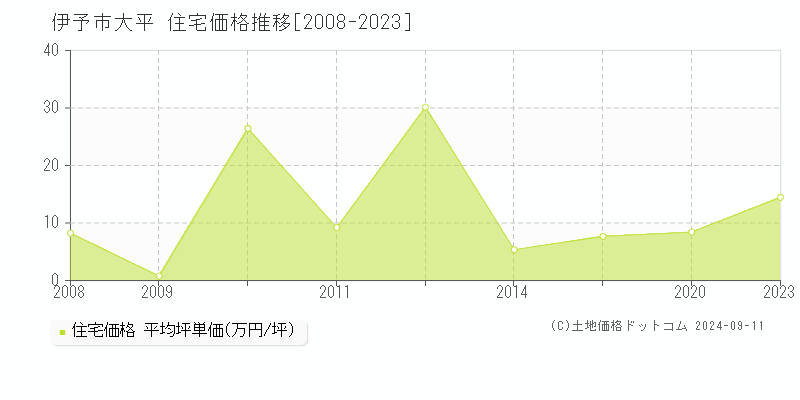 大平(伊予市)の住宅価格推移グラフ(坪単価)[2008-2023年]