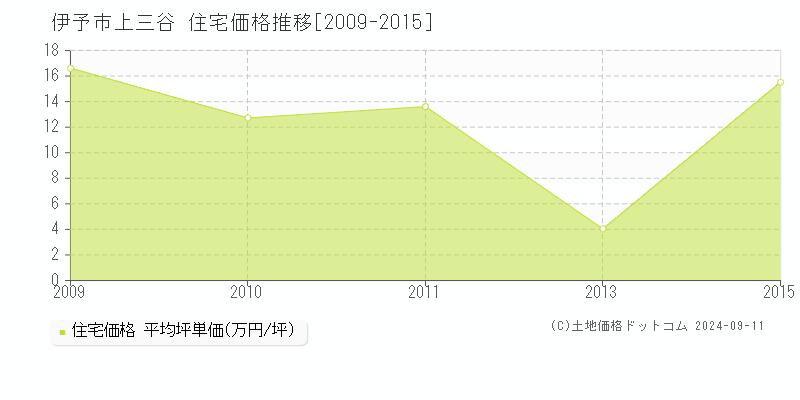 上三谷(伊予市)の住宅価格推移グラフ(坪単価)[2009-2015年]