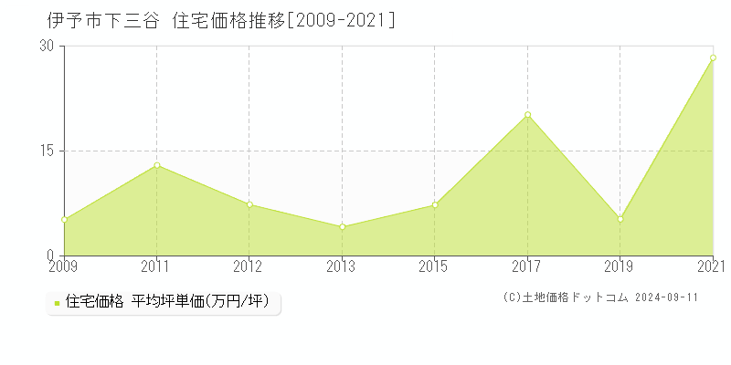 下三谷(伊予市)の住宅価格推移グラフ(坪単価)[2009-2021年]