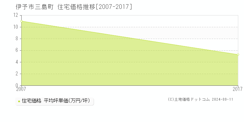 三島町(伊予市)の住宅価格推移グラフ(坪単価)[2007-2017年]