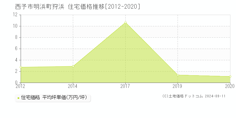 明浜町狩浜(西予市)の住宅価格推移グラフ(坪単価)[2012-2020年]