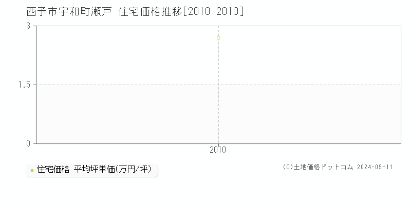 宇和町瀬戸(西予市)の住宅価格推移グラフ(坪単価)[2010-2010年]