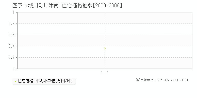 城川町川津南(西予市)の住宅価格推移グラフ(坪単価)[2009-2009年]