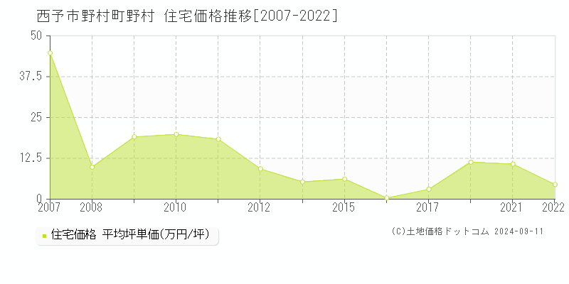 野村町野村(西予市)の住宅価格推移グラフ(坪単価)[2007-2022年]