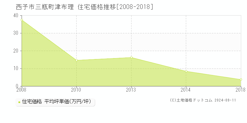 三瓶町津布理(西予市)の住宅価格推移グラフ(坪単価)[2008-2018年]