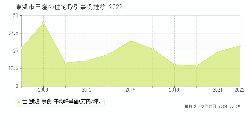 東温市田窪の住宅取引事例推移グラフ 