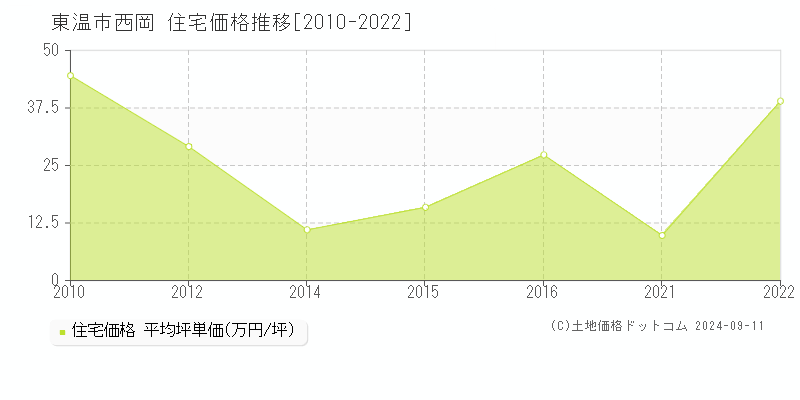 西岡(東温市)の住宅価格推移グラフ(坪単価)[2010-2022年]