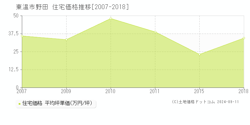 野田(東温市)の住宅価格推移グラフ(坪単価)[2007-2018年]