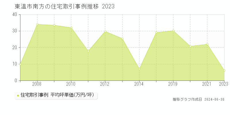 東温市南方の住宅取引事例推移グラフ 