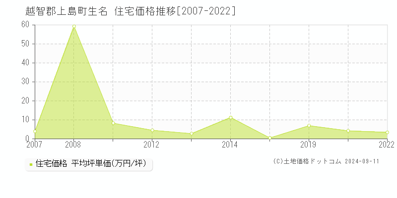 生名(越智郡上島町)の住宅価格推移グラフ(坪単価)[2007-2022年]