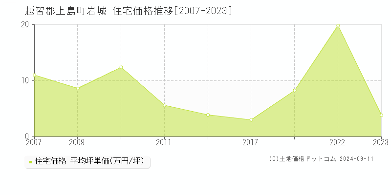 岩城(越智郡上島町)の住宅価格推移グラフ(坪単価)[2007-2023年]