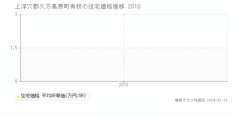 愛媛県上浮穴郡久万高原町有枝の住宅価格推移グラフ 