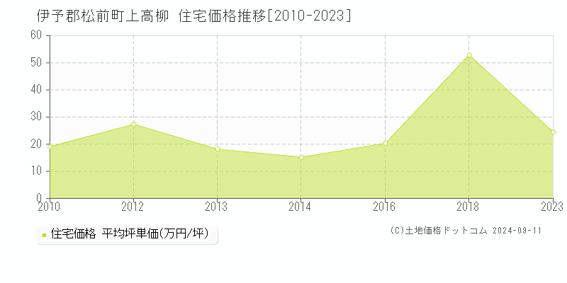 上高柳(伊予郡松前町)の住宅価格推移グラフ(坪単価)[2010-2023年]