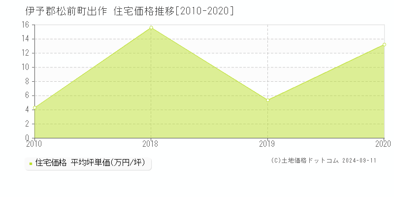 出作(伊予郡松前町)の住宅価格推移グラフ(坪単価)[2010-2020年]