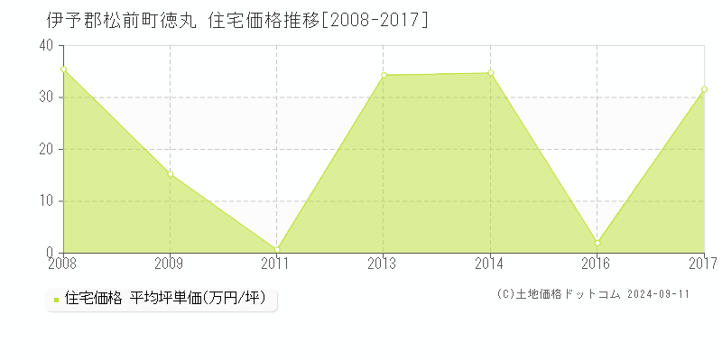 徳丸(伊予郡松前町)の住宅価格推移グラフ(坪単価)[2008-2017年]