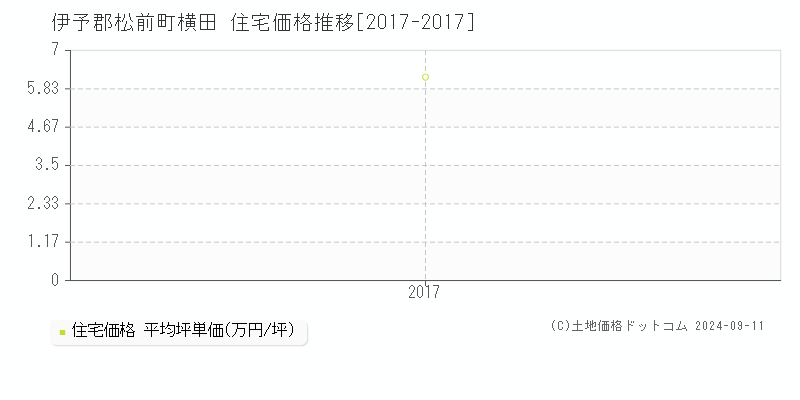 横田(伊予郡松前町)の住宅価格推移グラフ(坪単価)[2017-2017年]