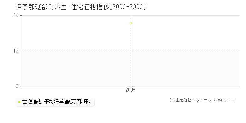 麻生(伊予郡砥部町)の住宅価格推移グラフ(坪単価)[2009-2009年]