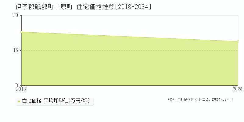 上原町(伊予郡砥部町)の住宅価格推移グラフ(坪単価)[2018-2024年]