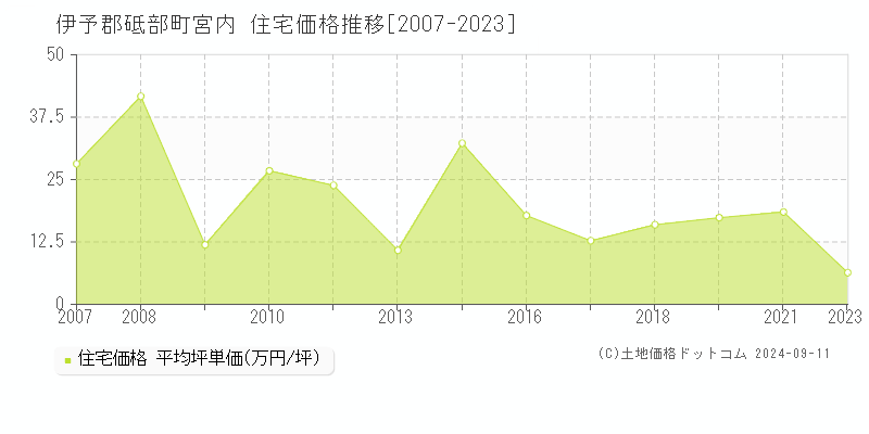 宮内(伊予郡砥部町)の住宅価格推移グラフ(坪単価)