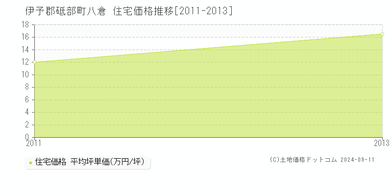 八倉(伊予郡砥部町)の住宅価格推移グラフ(坪単価)[2011-2013年]