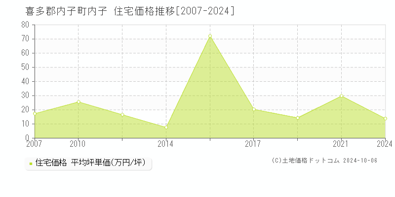 内子(喜多郡内子町)の住宅価格推移グラフ(坪単価)[2007-2024年]