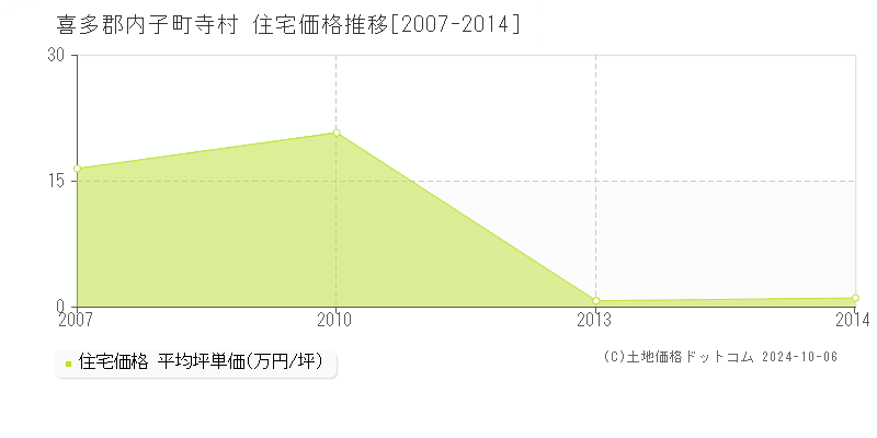 寺村(喜多郡内子町)の住宅価格推移グラフ(坪単価)[2007-2014年]