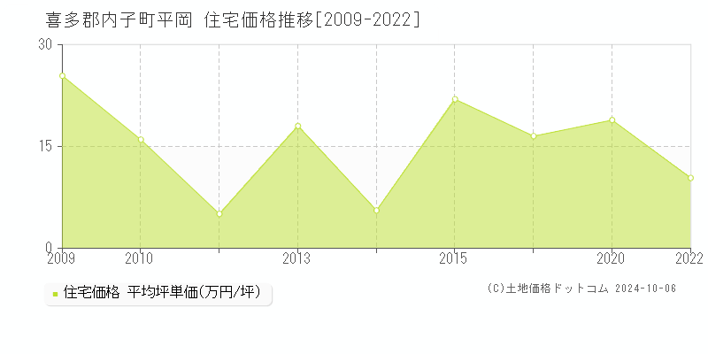 平岡(喜多郡内子町)の住宅価格推移グラフ(坪単価)[2009-2022年]