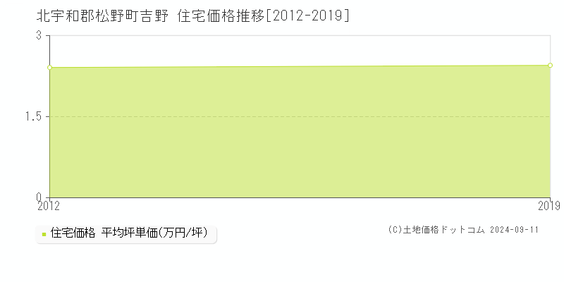 吉野(北宇和郡松野町)の住宅価格推移グラフ(坪単価)[2012-2019年]