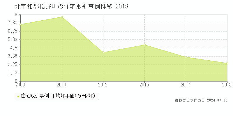北宇和郡松野町の住宅取引事例推移グラフ 