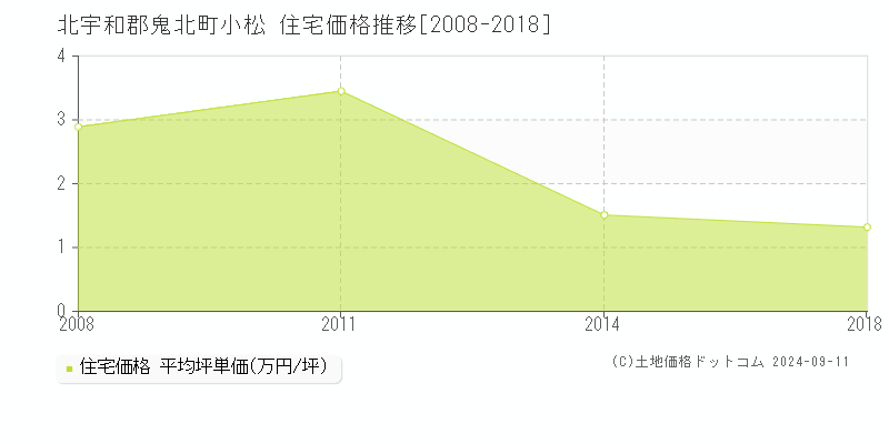 小松(北宇和郡鬼北町)の住宅価格推移グラフ(坪単価)[2008-2018年]