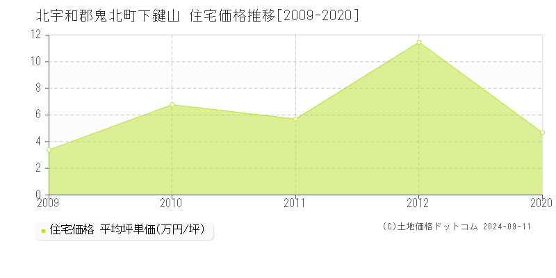 下鍵山(北宇和郡鬼北町)の住宅価格推移グラフ(坪単価)[2009-2020年]