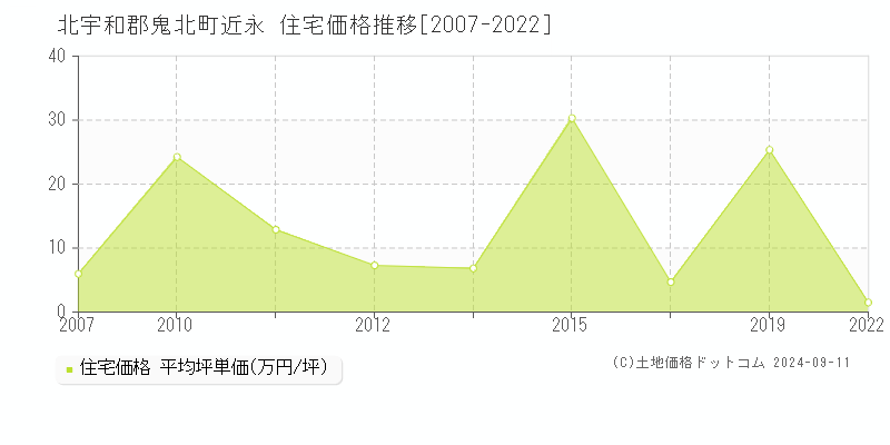 近永(北宇和郡鬼北町)の住宅価格推移グラフ(坪単価)[2007-2022年]