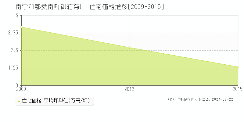 御荘菊川(南宇和郡愛南町)の住宅価格推移グラフ(坪単価)[2009-2015年]