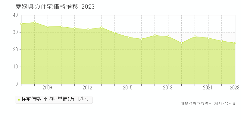 愛媛県の住宅取引事例推移グラフ 
