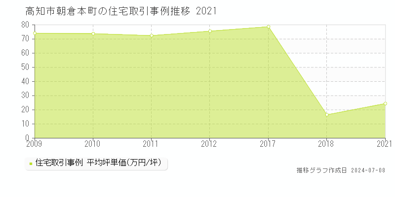 高知市朝倉本町の住宅取引事例推移グラフ 