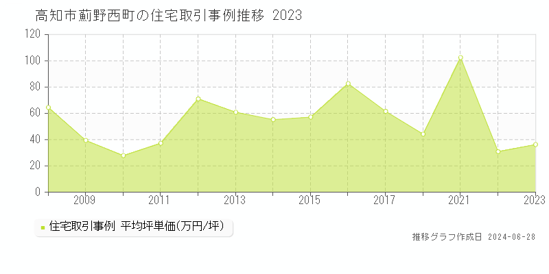 高知市薊野西町の住宅取引事例推移グラフ 