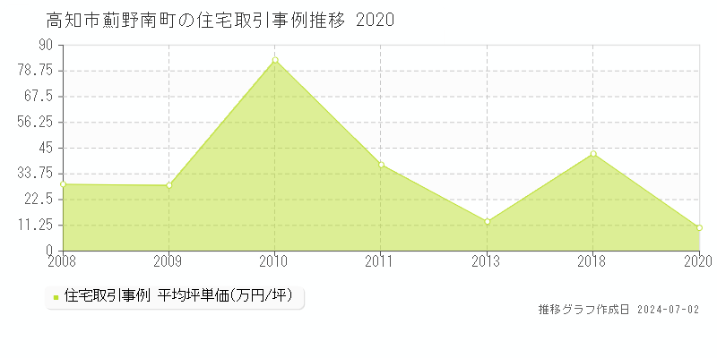 高知市薊野南町の住宅取引事例推移グラフ 
