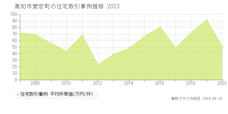 高知市愛宕町の住宅取引事例推移グラフ 