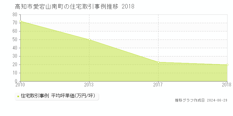 高知市愛宕山南町の住宅取引事例推移グラフ 