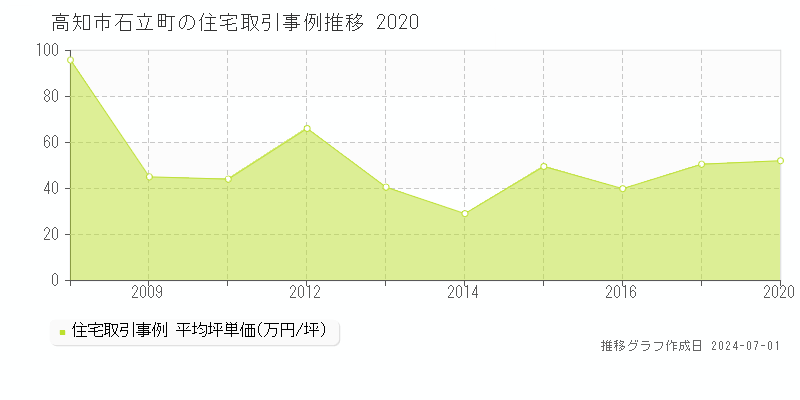 高知市石立町の住宅取引事例推移グラフ 