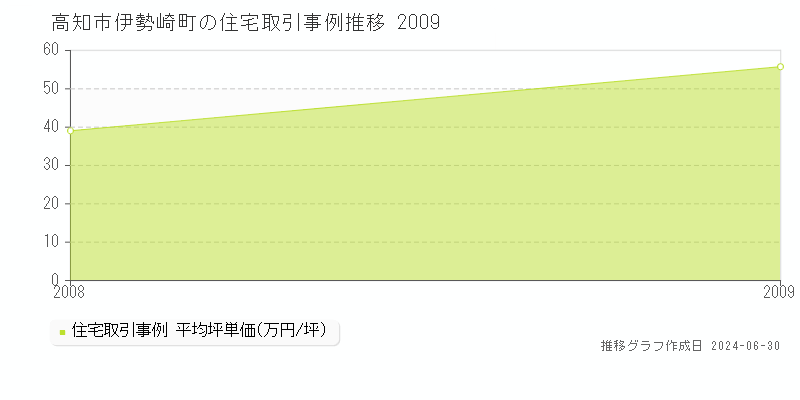 高知市伊勢崎町の住宅取引事例推移グラフ 