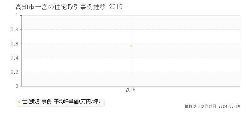 高知市一宮の住宅取引事例推移グラフ 