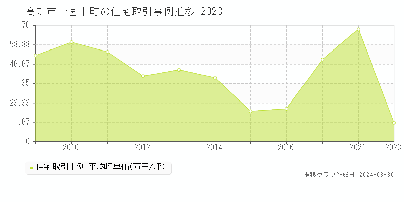 高知市一宮中町の住宅取引事例推移グラフ 
